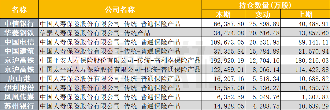 險資“掘金圖”浮出水面！二季度加倉超270只個(gè)股 新質(zhì)生產(chǎn)力和高股息股票將獲進(jìn)一步加碼
