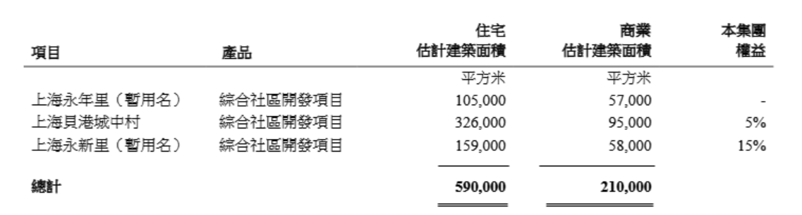 上半年歸母凈利下降近3成，瑞安房地產(chǎn)羅康瑞：行業(yè)調整尚未完結，維持盈利不容易