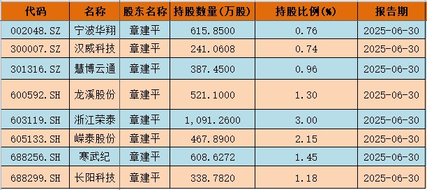 不止寒武紀，章建平最新持有這些個(gè)股，有的已大漲