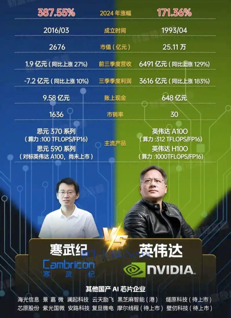 ▲去年曾有媒体将寒武纪跟英伟达业绩、产品等进行对比。