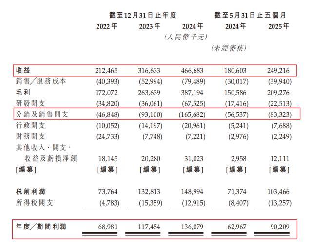 經(jīng)營(yíng)業(yè)績(jì)情況 摘自《招股說(shuō)明書(shū)》