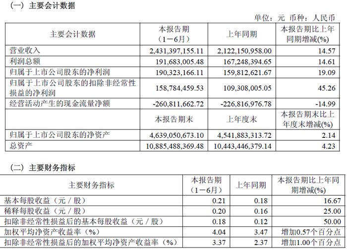 东材科技2025上半年业绩双增 新材料业务成增长引擎​