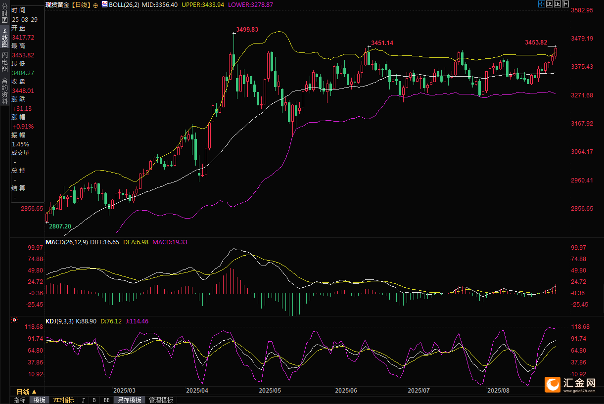 （现货黄金日线图，来源：易汇通）