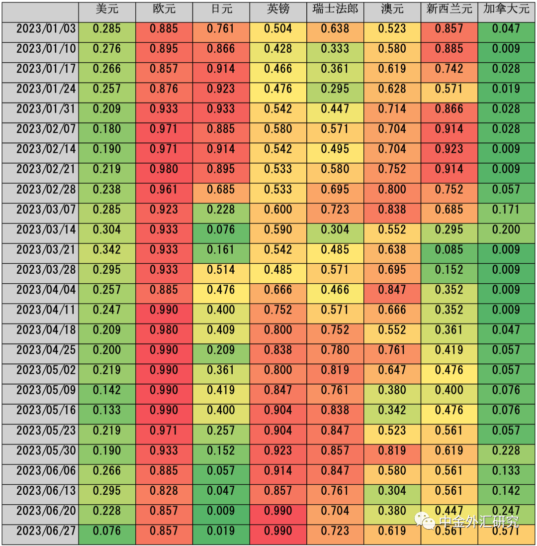 注：百分位数为相较曩昔三年的百分位数贵寓开端：Macrobond，中金公司有计划部