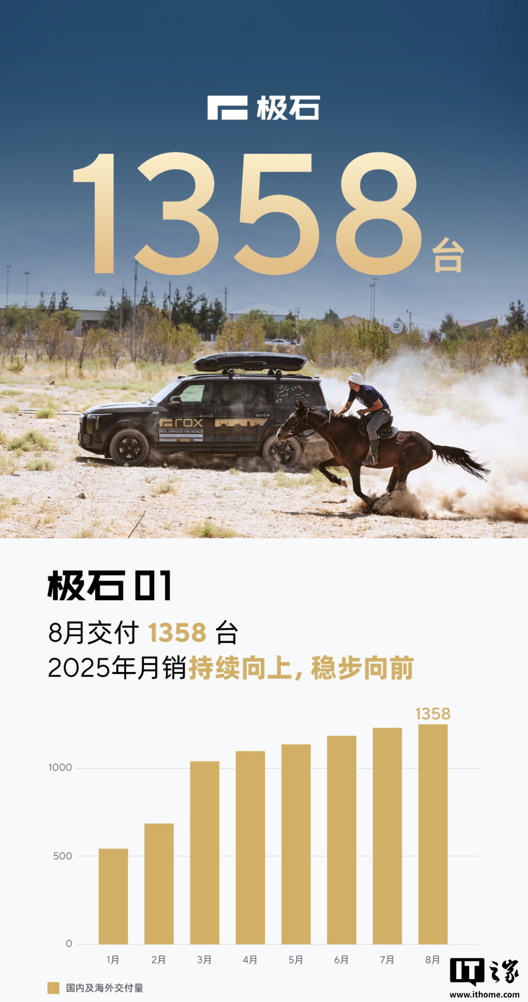 月销持续向上，极石汽车 2025 年 8 月交付量达 1358 台