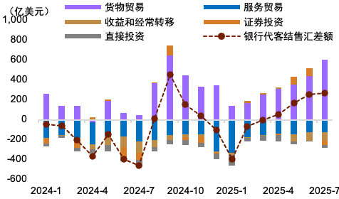 贵寓开端：Wind，中金公司有计划部图表9：7月净结汇率转正贵寓开端：Wind，中金公司有计划部