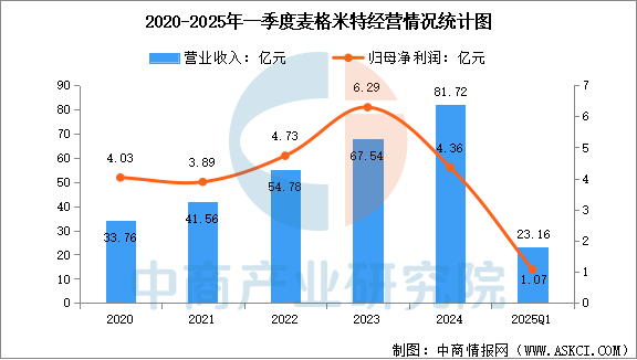 数据来源：中商产业研究院整理