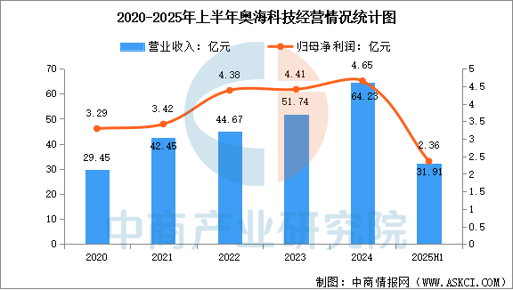 数据来源：中商产业研究院整理