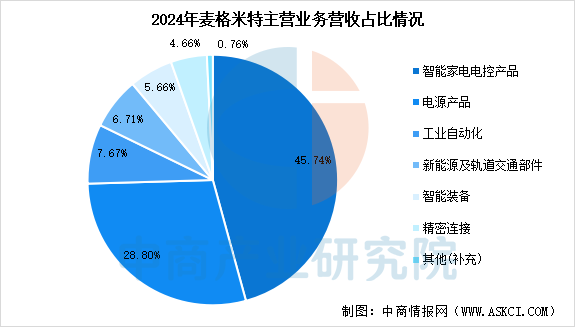 数据来源：中商产业研究院整理