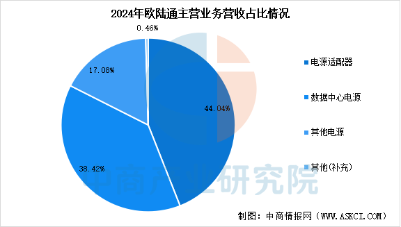 数据来源：中商产业研究院整理