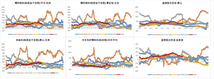 图2：日均铁水产量季节图（万吨）