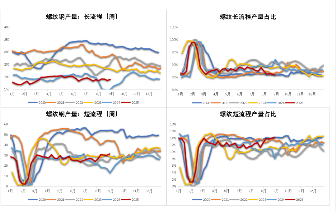 数据来源：钢联,紫金天风期货