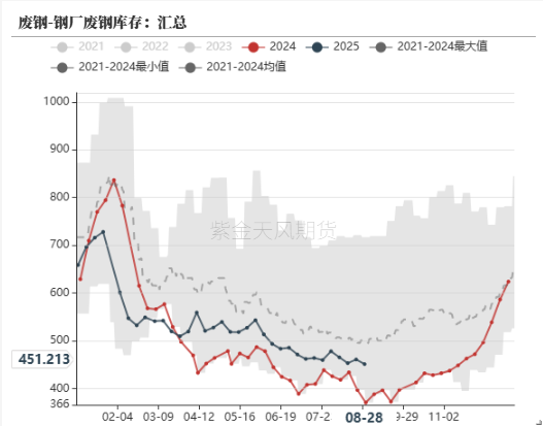 数据来源:富宝,紫金天风期货