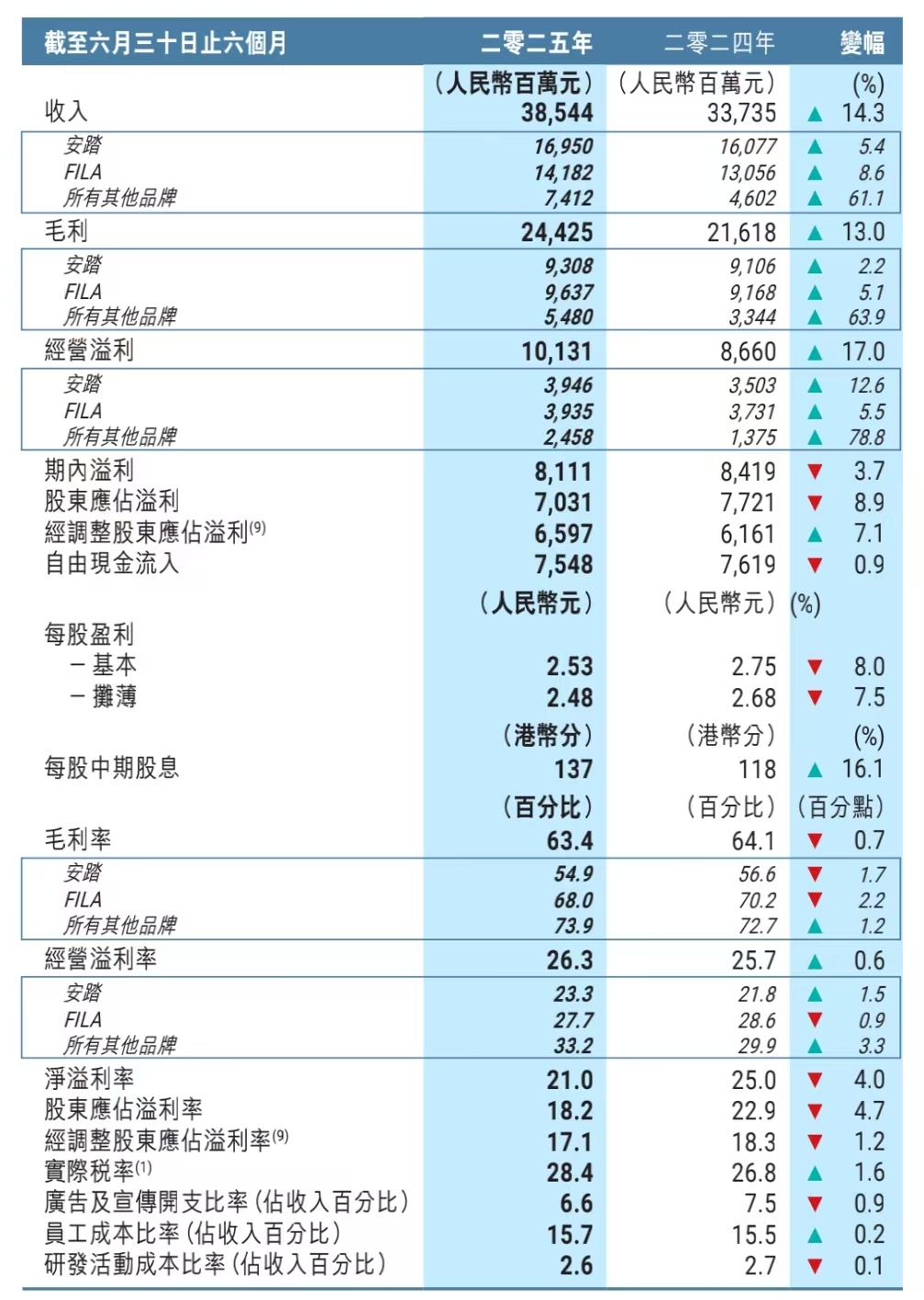 图片来自安踏财报