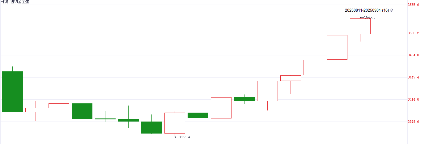 注：COMEX黄金期货自8月11日以来的表现