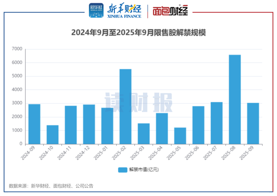 图1：2024年9月至2025年9月限售股解禁规模