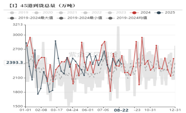 数据来源：Mysteel,Wind,紫金天风期货研究所
