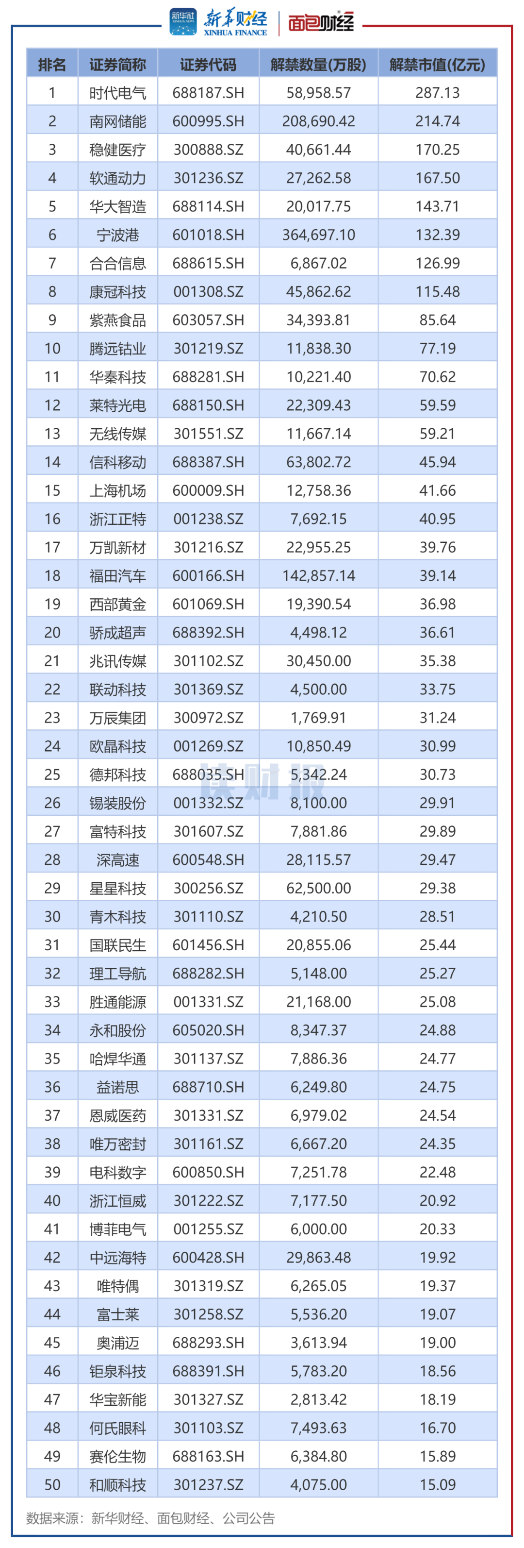 图2：2025年9月解禁市值排名前50个股