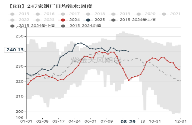 数据来源：Mysteel,紫金天风期货研究所