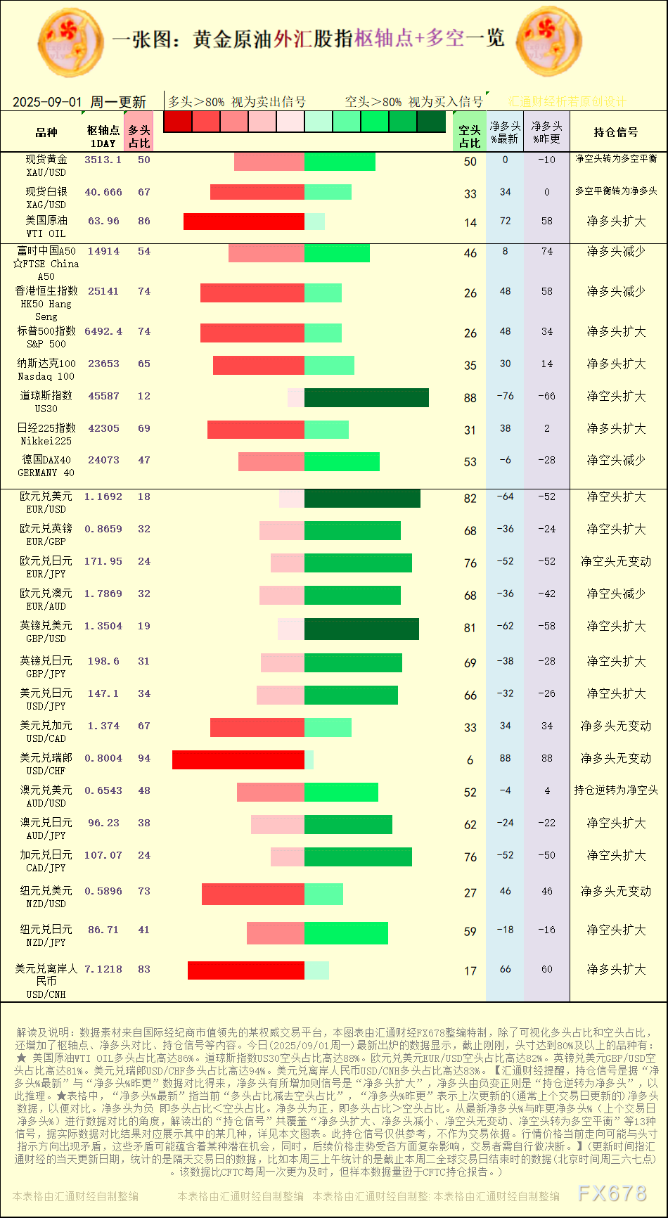 【图：黄金原油外汇股指枢轴点及多空持仓信号解读，来源：汇通财经特制图表。(点击图片放大看大图)】