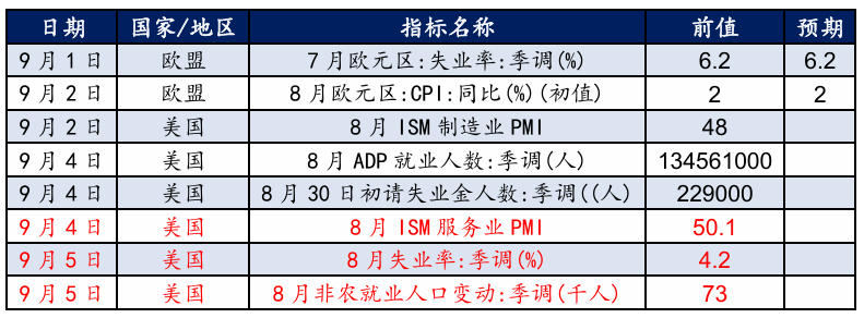 　　数据开首:Wind，华安基金。标红数据对黄金影响较大