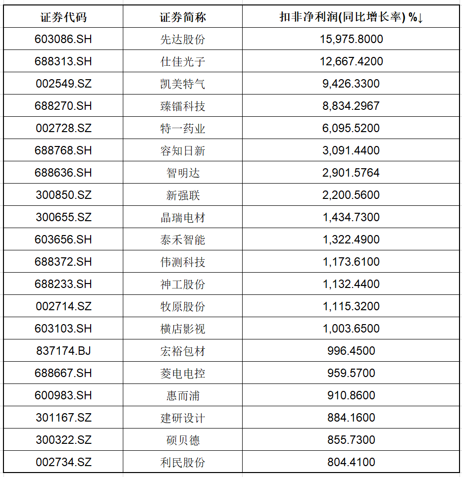 部分扣非净利润增幅较高的企业数据来源：wind
