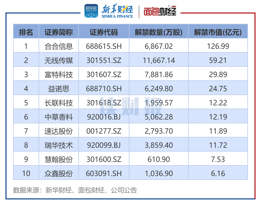 图4：2025年9月上市周年解禁股名单