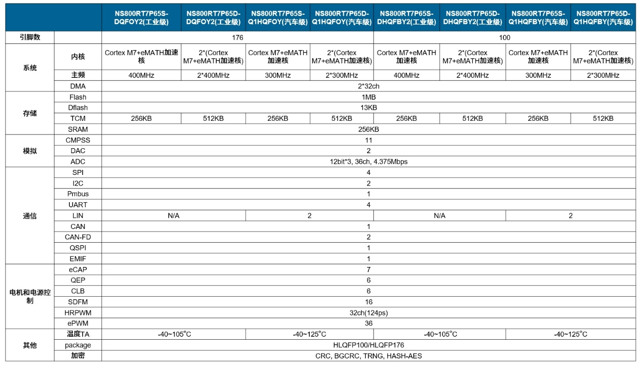 NS800RT7P65S/D系列详细规格