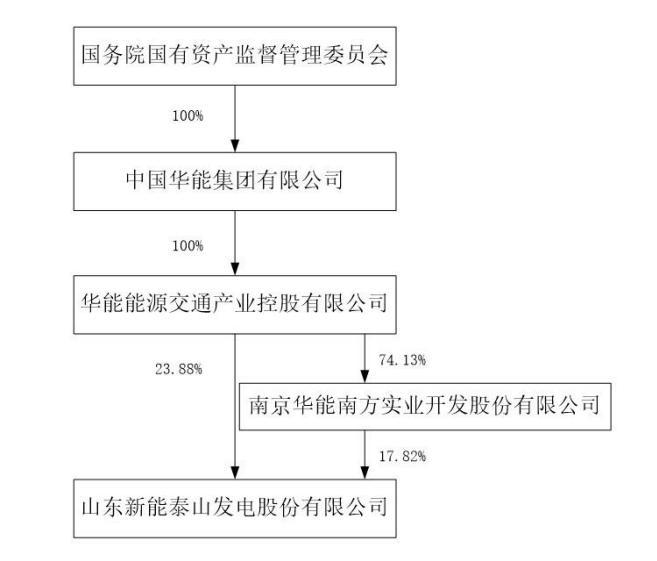 新能泰山与实际控制人之间的产权及控制关系的方框图。图片来源：2024年年度报告