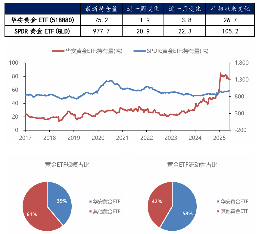 数据开首：Wind，华安基金，罢休2025/8/29