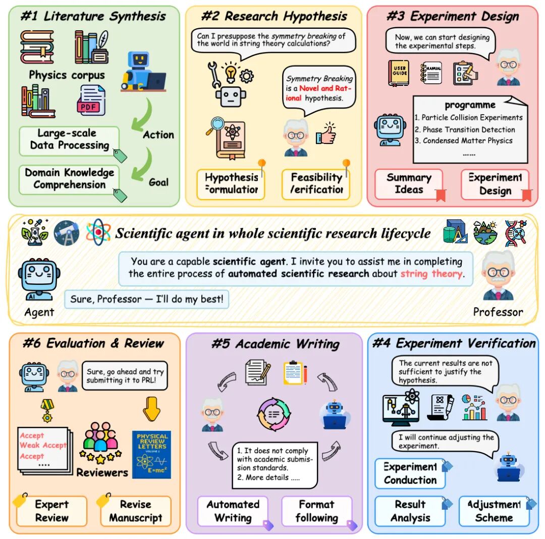图 1｜科研智能体对于科研过程全生命周期的介入
