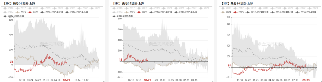 数据来源：钢联,紫金天风期货