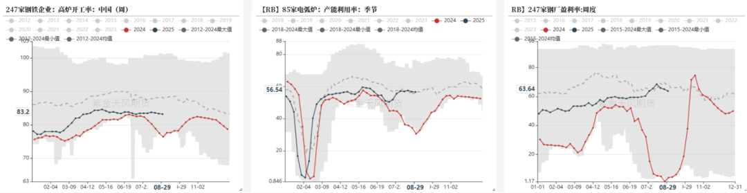 数据来源:钢联,紫金天风期货