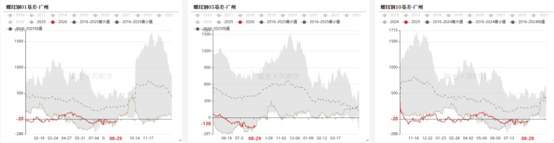 数据来源:钢联,紫金天风期货