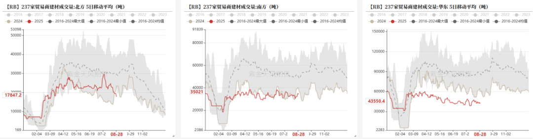 数据来源:Wind,钢联,紫金天风期货