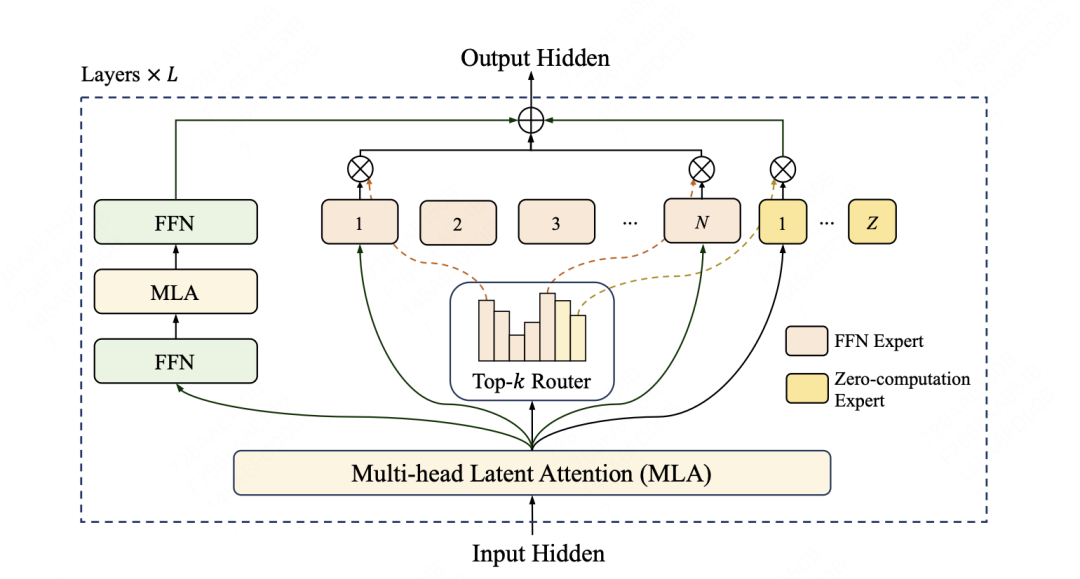 ▲ LongCat-Flash 架构图