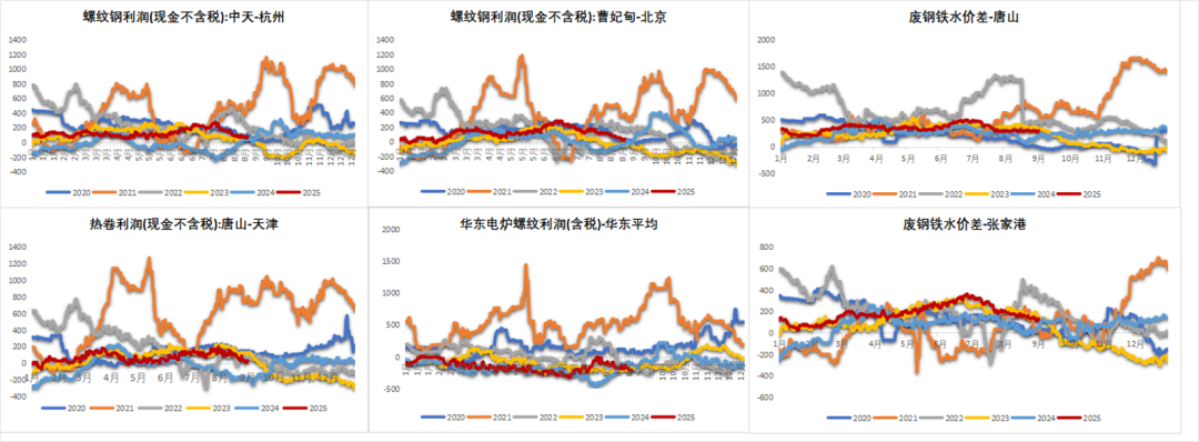 数据来源：钢联,紫金天风期货
