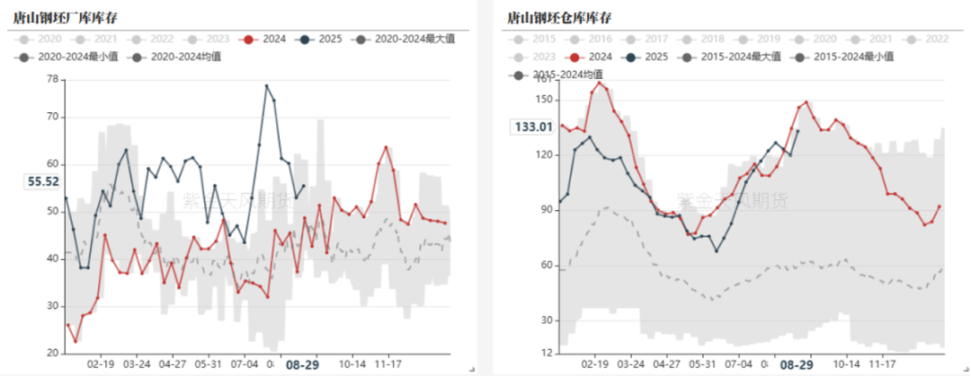数据来源：钢联,紫金天风期货