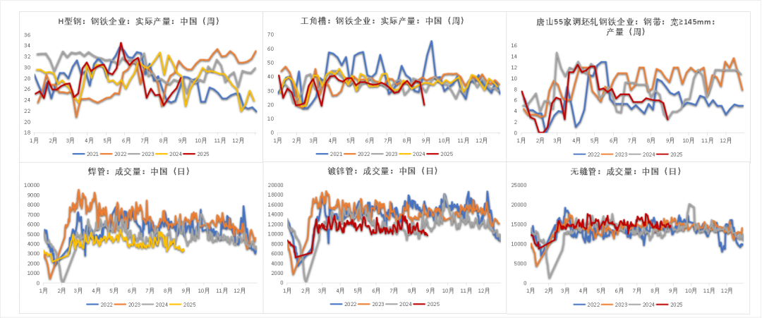数据来源：钢联,紫金天风期货