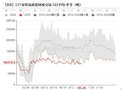 数据来源：Wind，钢联，紫金天风期货