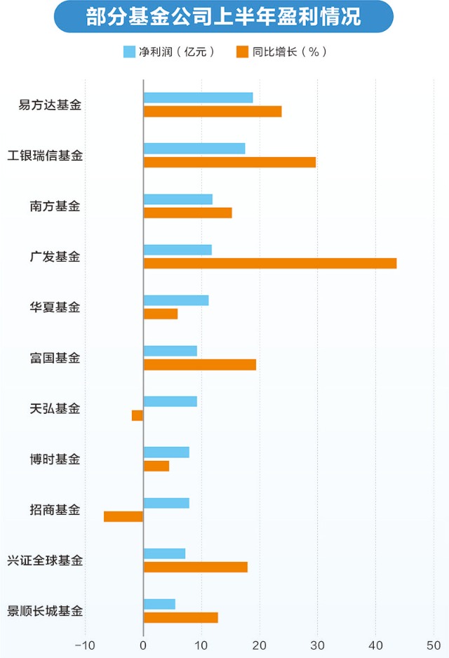 数据来源:基金半年报，吴琦/制表