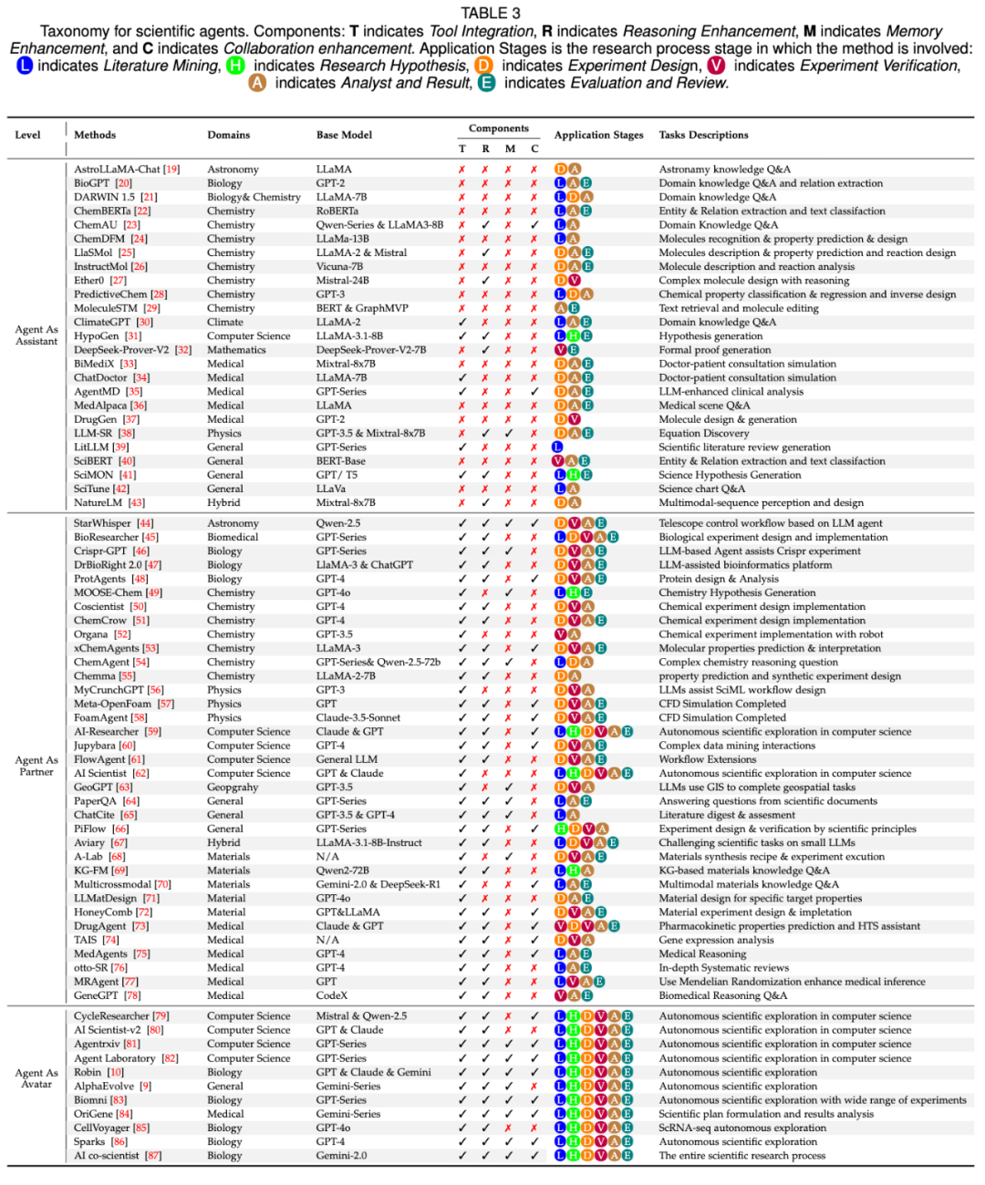 图 3｜不同等级科研智能体汇总