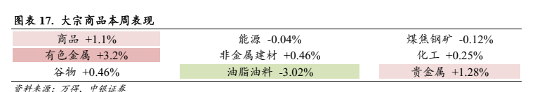大宗商品一周要闻(新闻来源:万得)