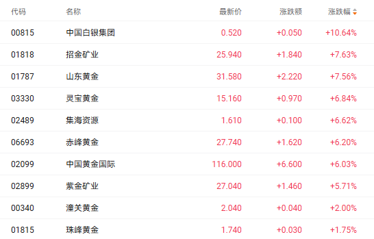 多重利好共振助推金價(jià)突破3530美元 招金礦業(yè)和山東黃金均漲超7%