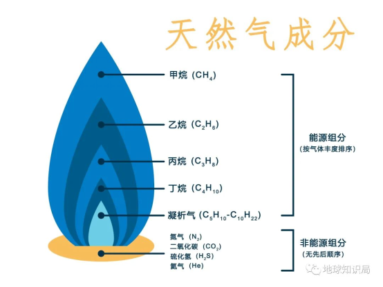 图:天然气成分