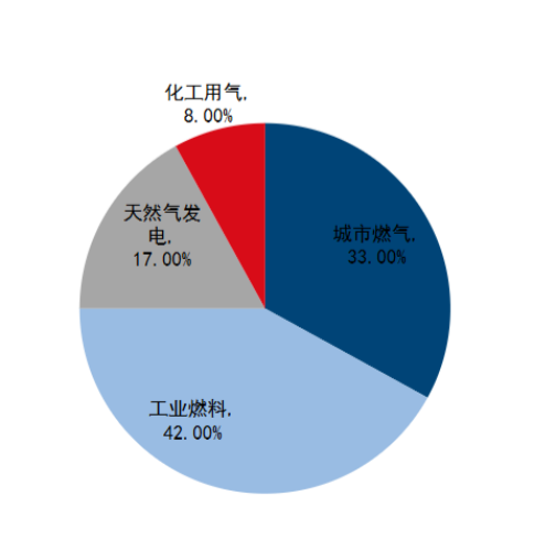 图:国内天然气应用结构