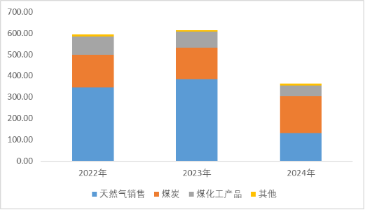图:收入构成