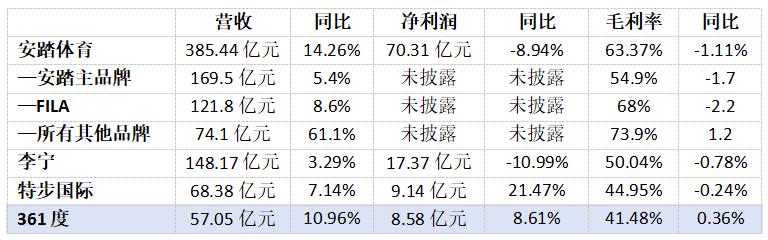 36氪根据财报制图