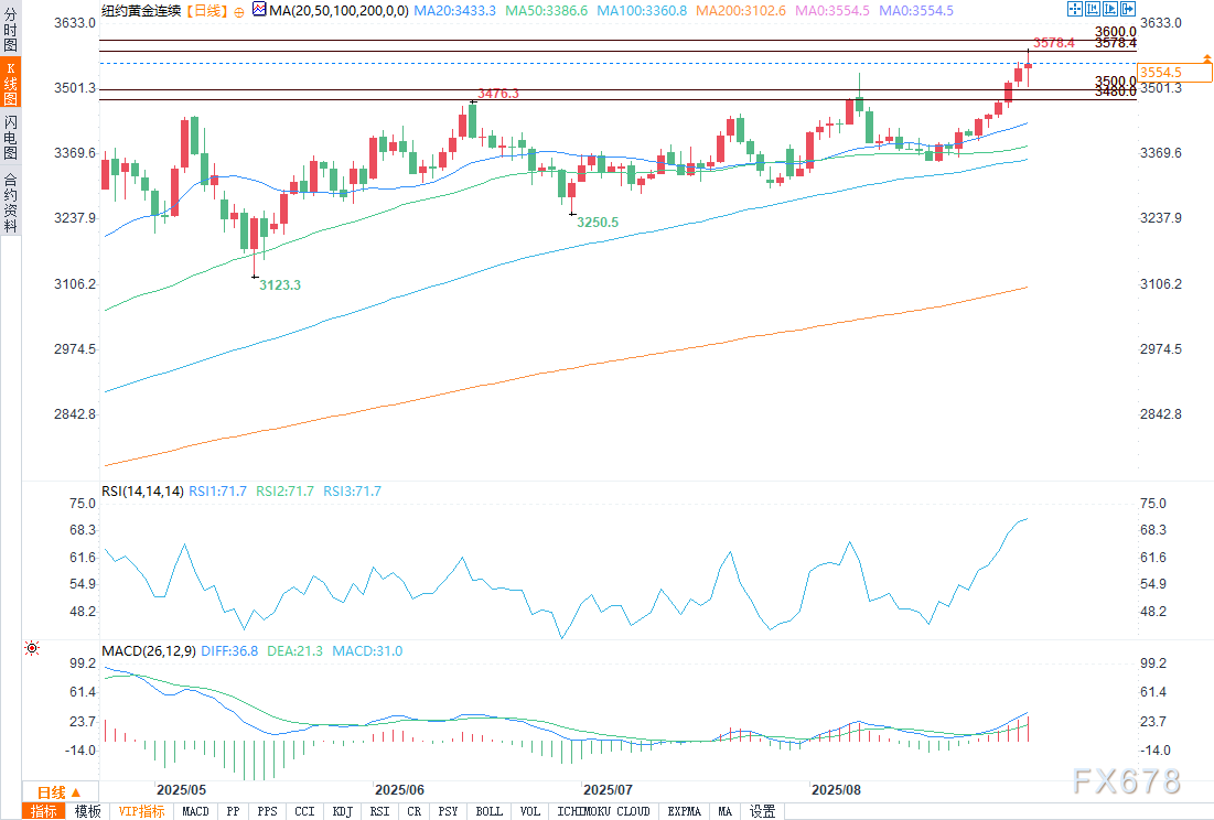 （COMEX黄金日图 来源：易汇通）