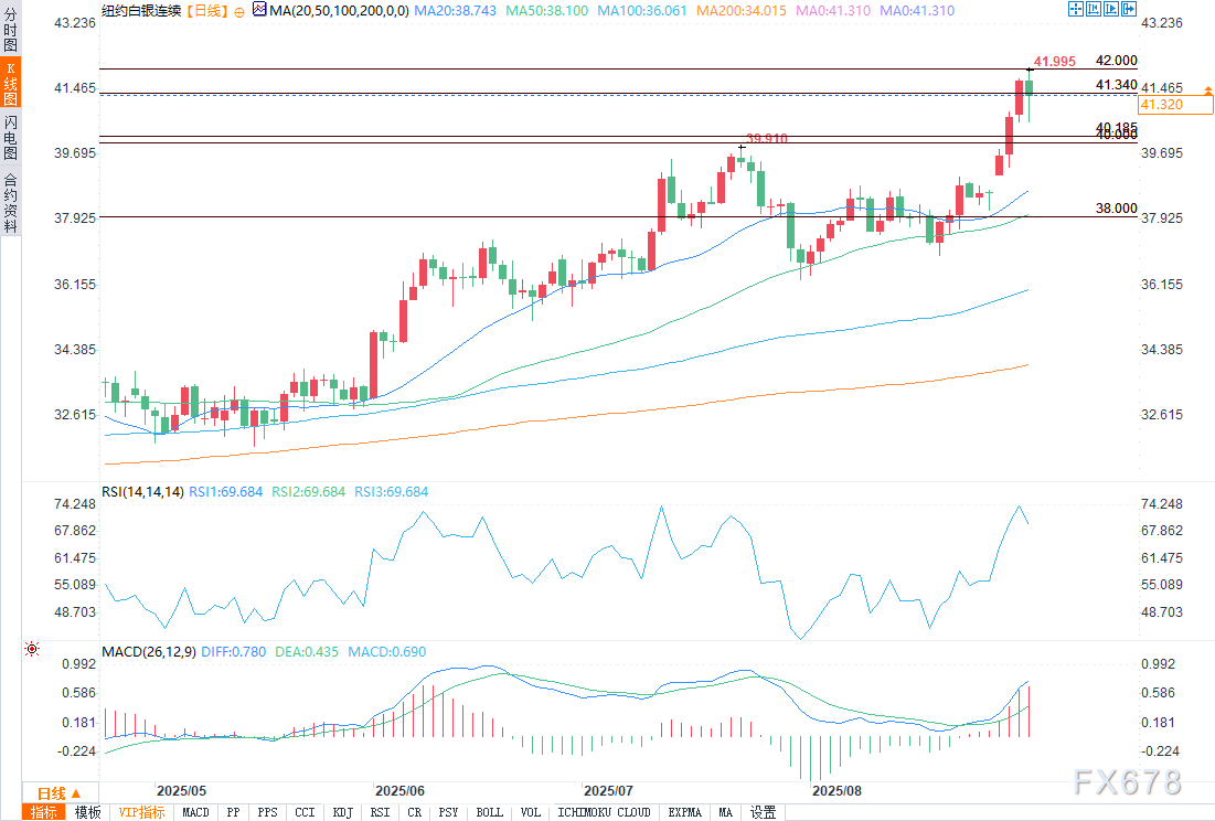 （COMEX白银日图 来源：易汇通）
